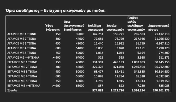 Ρυθμίσεις οφειλών και στήριξη στα καύσιμα: Τα μέτρα που προανήγγειλε ο Μητσοτάκης