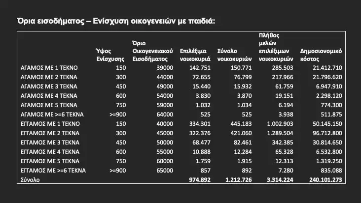 Ρυθμίσεις οφειλών και στήριξη στα καύσιμα: Τα μέτρα που προανήγγειλε ο Μητσοτάκης