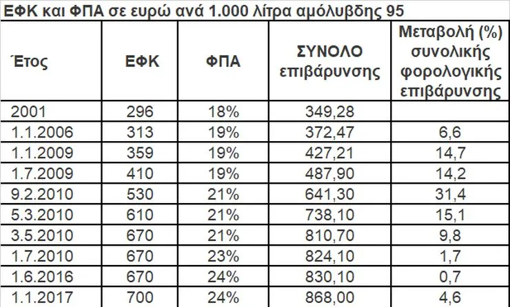 Τσίπρας: Μείωση φόρων στα καύσιμα και παρεμβάσεις για τις μικρομεσαίες επιχειρήσεις
