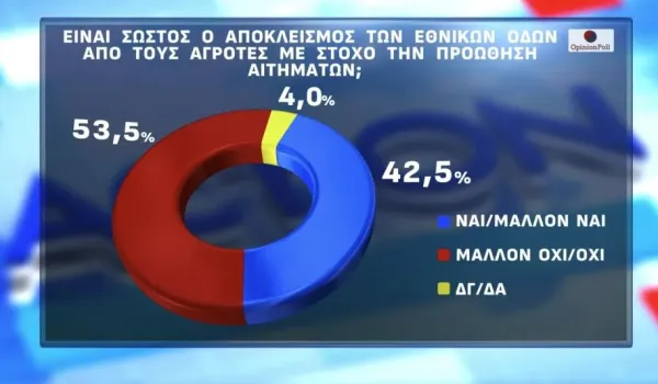 Opinion Poll: Στο 25,5% η ΝΔ και στο 13,3% το ΕΛΑΣ στην πρόθεση ψήφου