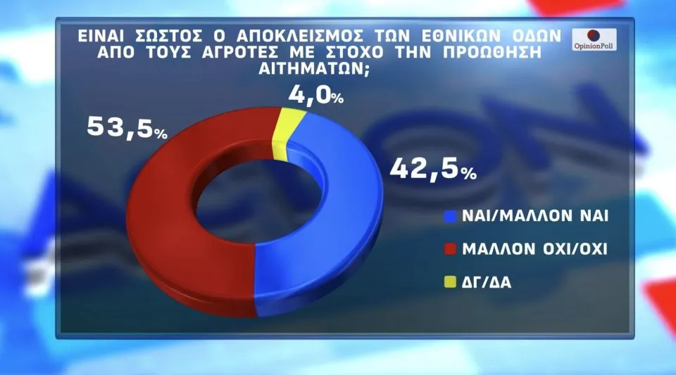 Opinion Poll: Στο 25,5% η ΝΔ και στο 13,3% το ΕΛΑΣ στην πρόθεση ψήφου