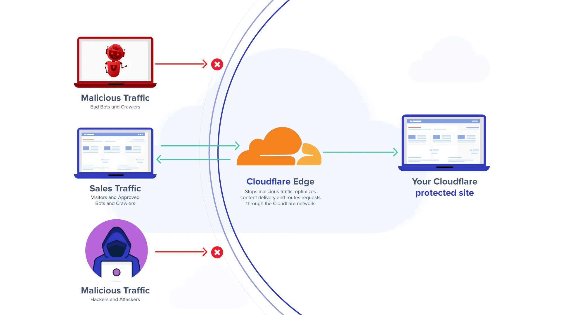 Η Cloudflare καταγράφει εκατομμύρια απόπειρες εκμετάλλευσης κενών στην PHP