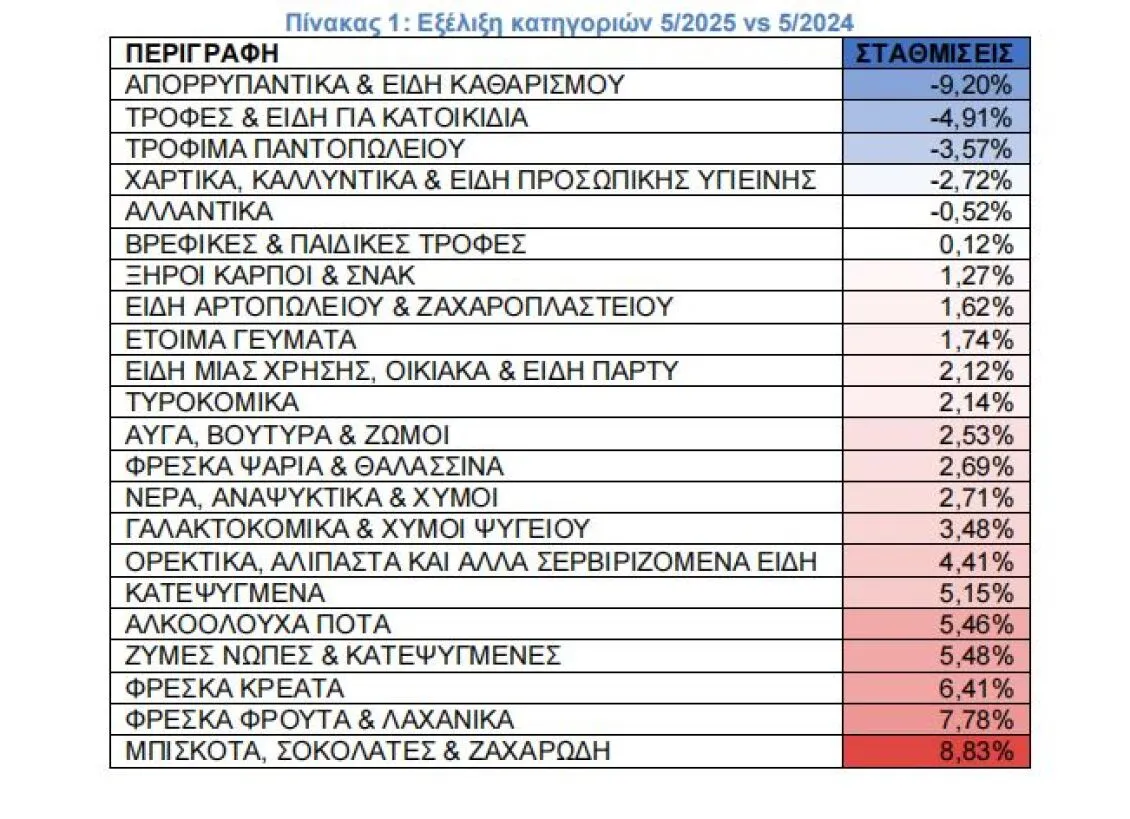 Η Συμπαράταξη επικαλείται πληθωρισμό 5% και ζητά ελέγχους στις τιμές