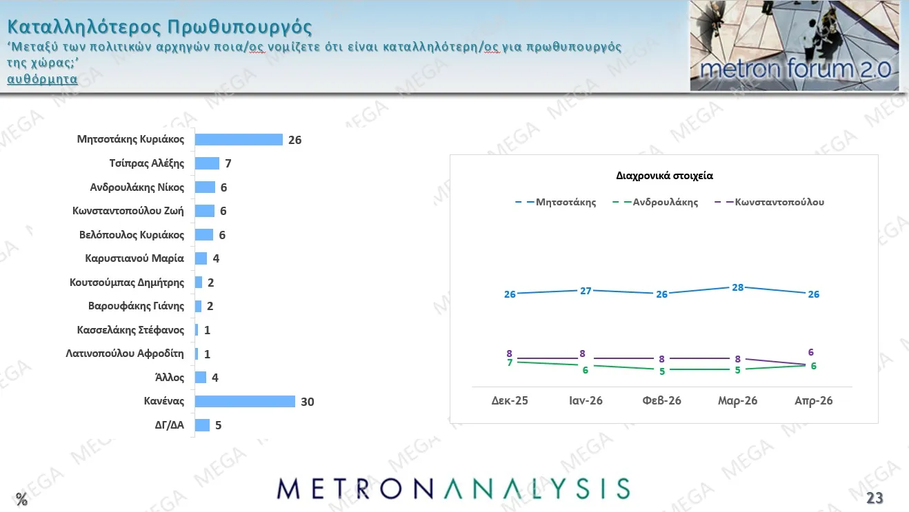 Metron Analysis δίνει 30% στη ΝΔ και 15% στην ΕΛΑΣ, με δέκα κόμματα στη Βουλή