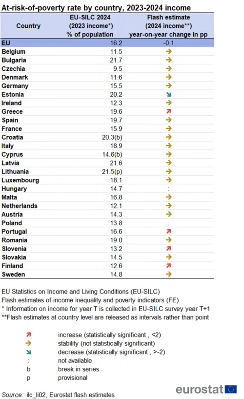 Ο κίνδυνος φτώχειας στη Γαλλία έφτασε το 17,1% το 2024