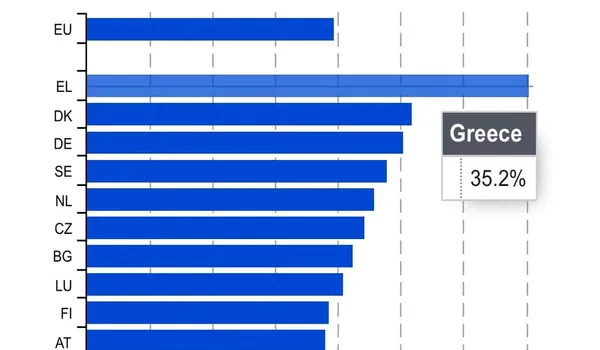 Νάσος Ηλιόπουλος / Στον πάτο οι μισθοί, πρωταθλητές στο κόστος στέγασης