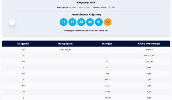 Τζόκερ: Οι αριθμοί της κλήρωσης με έπαθλο 1,2 εκατ. ευρώ