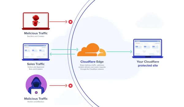 Η Cloudflare καταγράφει εκατομμύρια απόπειρες εκμετάλλευσης κενών στην PHP