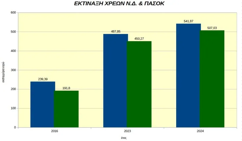 Πόσο λαϊκισμός είναι να μιλάς για τα χρέη των κομμάτων στην Ελλάδα;