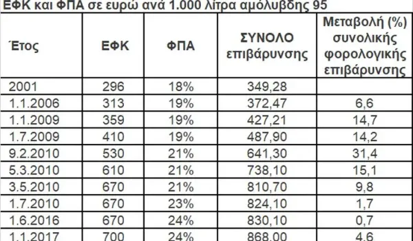Τσίπρας: Μείωση φόρων στα καύσιμα και παρεμβάσεις για τις μικρομεσαίες επιχειρήσεις