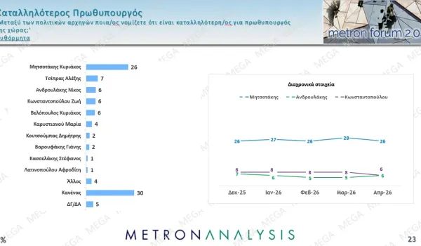 Metron Analysis δίνει 30% στη ΝΔ και 15% στην ΕΛΑΣ, με δέκα κόμματα στη Βουλή