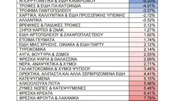 Η Συμπαράταξη επικαλείται πληθωρισμό 5% και ζητά ελέγχους στις τιμές